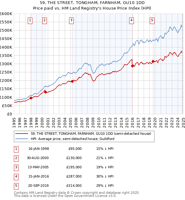 59, THE STREET, TONGHAM, FARNHAM, GU10 1DD: Price paid vs HM Land Registry's House Price Index