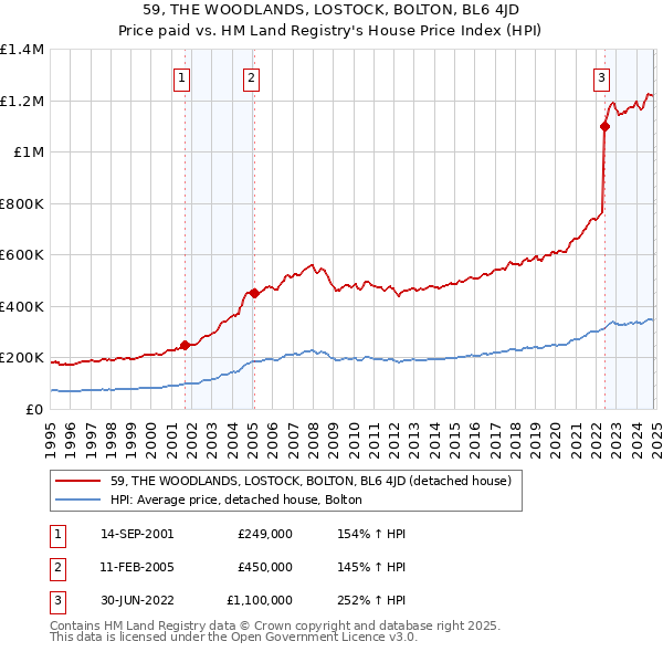 59, THE WOODLANDS, LOSTOCK, BOLTON, BL6 4JD: Price paid vs HM Land Registry's House Price Index