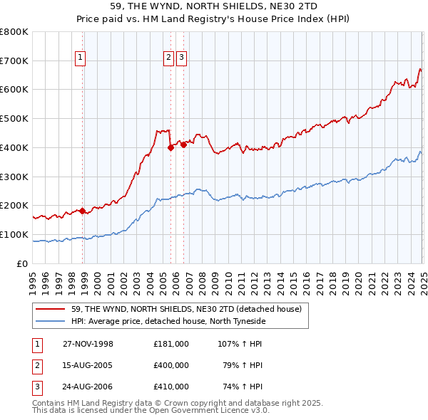 59, THE WYND, NORTH SHIELDS, NE30 2TD: Price paid vs HM Land Registry's House Price Index