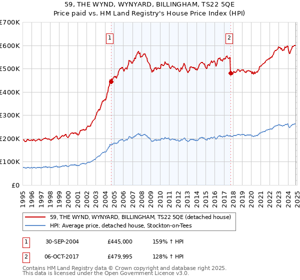 59, THE WYND, WYNYARD, BILLINGHAM, TS22 5QE: Price paid vs HM Land Registry's House Price Index