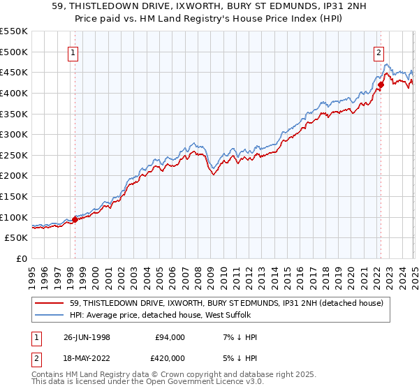 59, THISTLEDOWN DRIVE, IXWORTH, BURY ST EDMUNDS, IP31 2NH: Price paid vs HM Land Registry's House Price Index