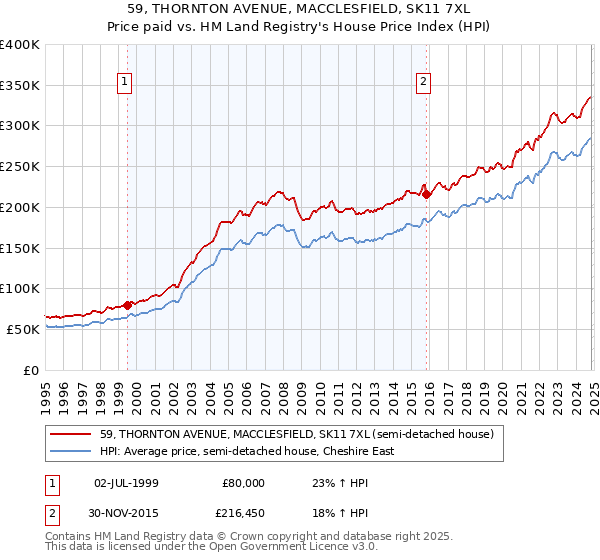 59, THORNTON AVENUE, MACCLESFIELD, SK11 7XL: Price paid vs HM Land Registry's House Price Index