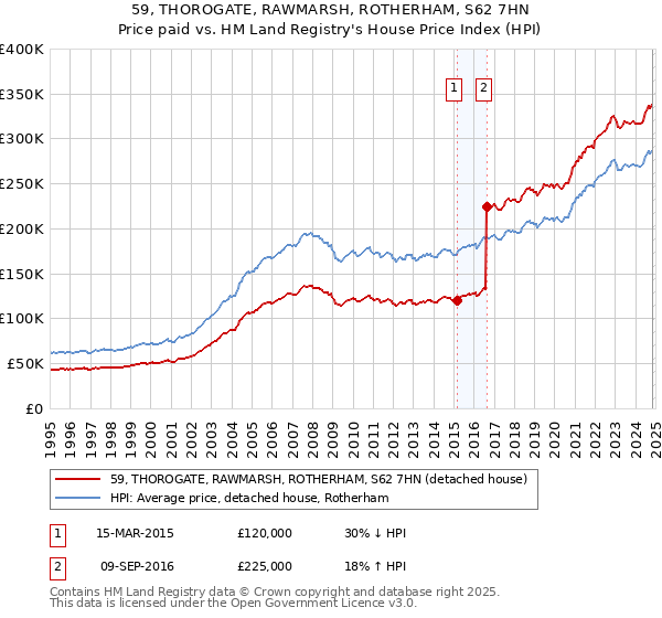 59, THOROGATE, RAWMARSH, ROTHERHAM, S62 7HN: Price paid vs HM Land Registry's House Price Index