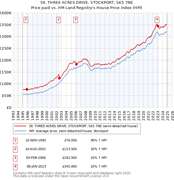 59, THREE ACRES DRIVE, STOCKPORT, SK5 7NE: Price paid vs HM Land Registry's House Price Index