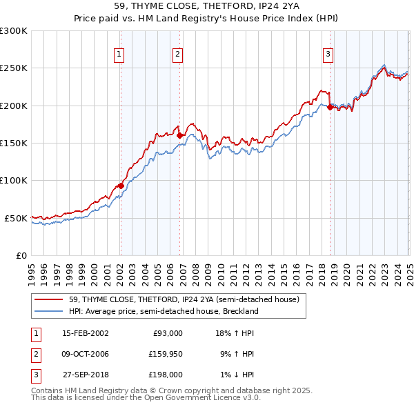 59, THYME CLOSE, THETFORD, IP24 2YA: Price paid vs HM Land Registry's House Price Index