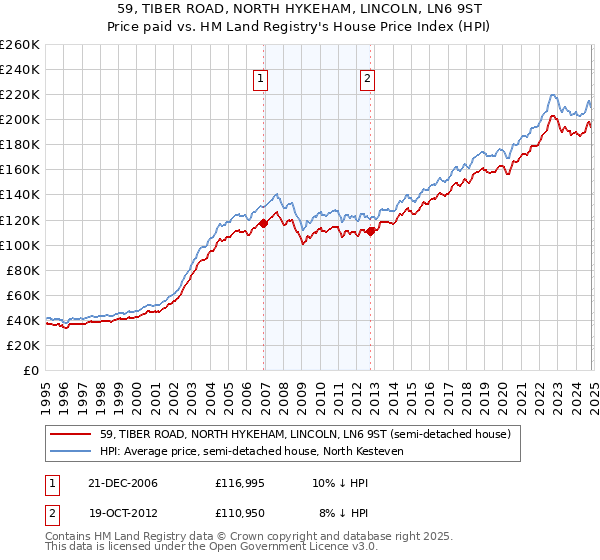 59, TIBER ROAD, NORTH HYKEHAM, LINCOLN, LN6 9ST: Price paid vs HM Land Registry's House Price Index