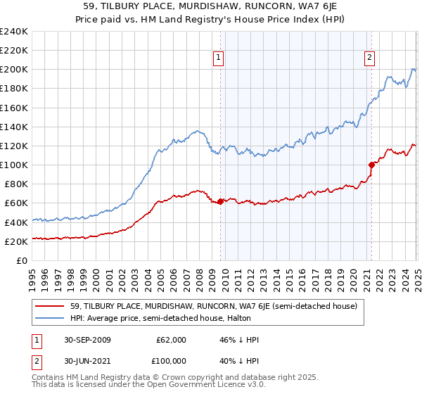 59, TILBURY PLACE, MURDISHAW, RUNCORN, WA7 6JE: Price paid vs HM Land Registry's House Price Index