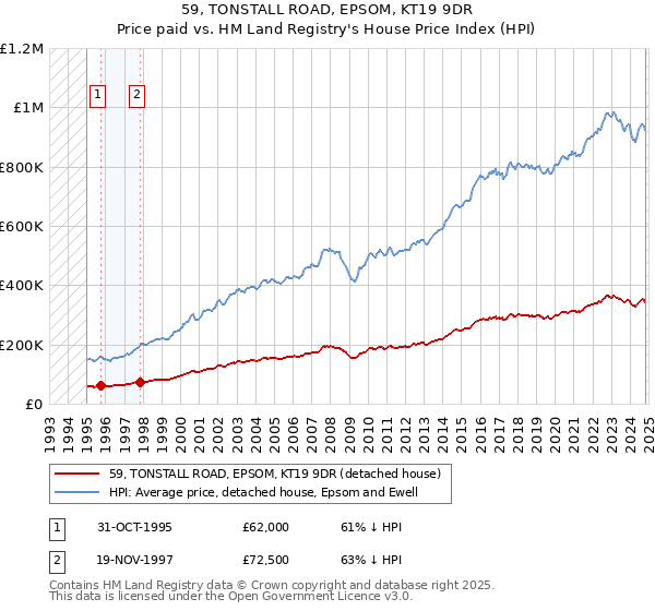 59, TONSTALL ROAD, EPSOM, KT19 9DR: Price paid vs HM Land Registry's House Price Index