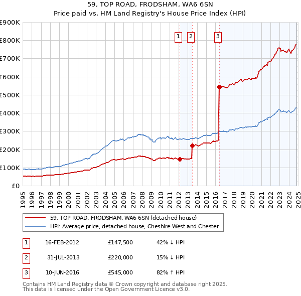 59, TOP ROAD, FRODSHAM, WA6 6SN: Price paid vs HM Land Registry's House Price Index