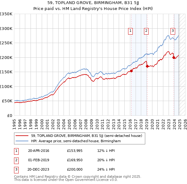 59, TOPLAND GROVE, BIRMINGHAM, B31 5JJ: Price paid vs HM Land Registry's House Price Index