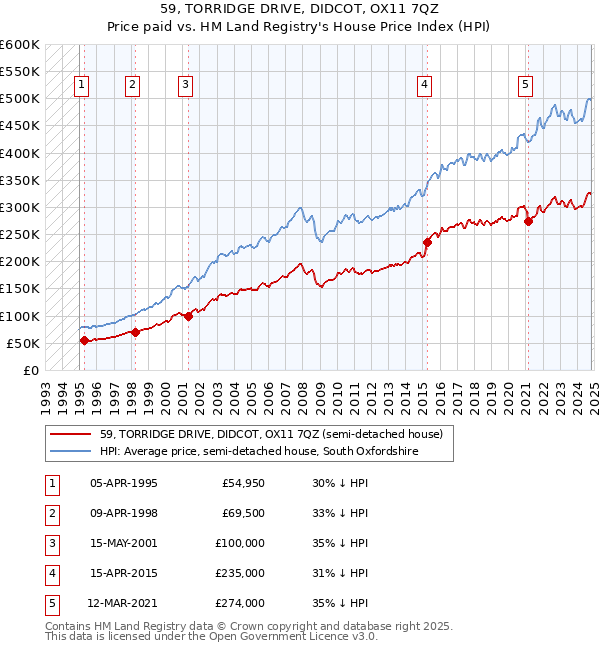 59, TORRIDGE DRIVE, DIDCOT, OX11 7QZ: Price paid vs HM Land Registry's House Price Index