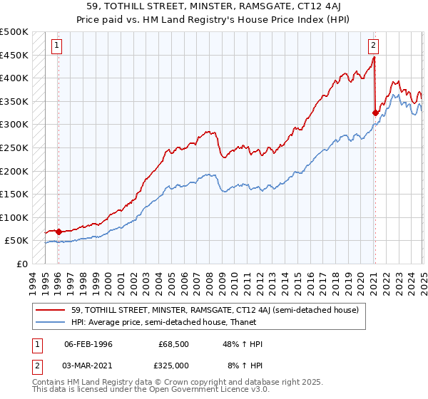 59, TOTHILL STREET, MINSTER, RAMSGATE, CT12 4AJ: Price paid vs HM Land Registry's House Price Index