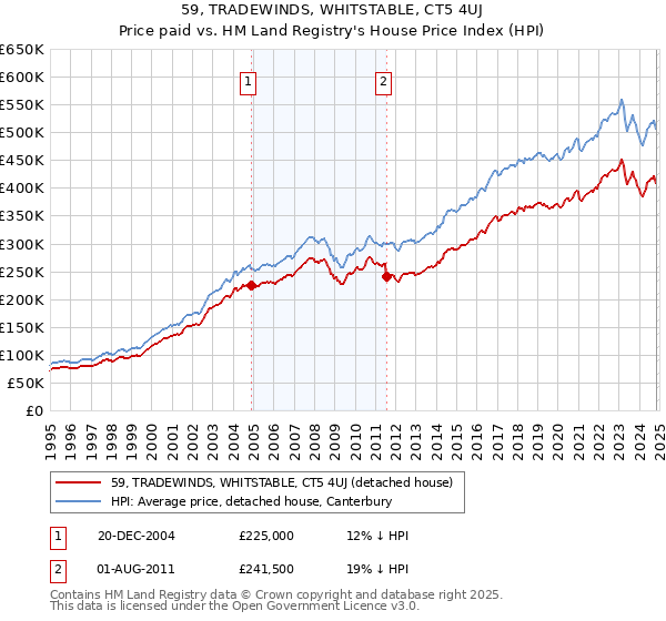 59, TRADEWINDS, WHITSTABLE, CT5 4UJ: Price paid vs HM Land Registry's House Price Index