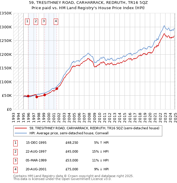 59, TRESITHNEY ROAD, CARHARRACK, REDRUTH, TR16 5QZ: Price paid vs HM Land Registry's House Price Index