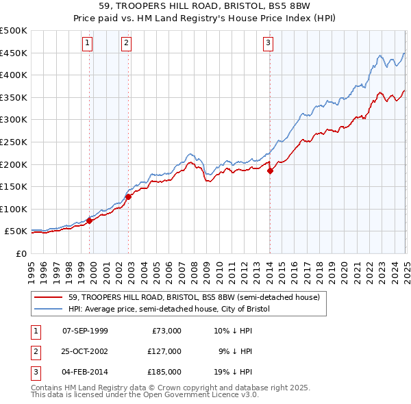 59, TROOPERS HILL ROAD, BRISTOL, BS5 8BW: Price paid vs HM Land Registry's House Price Index