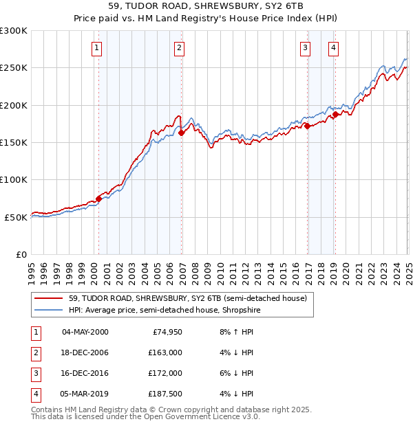 59, TUDOR ROAD, SHREWSBURY, SY2 6TB: Price paid vs HM Land Registry's House Price Index