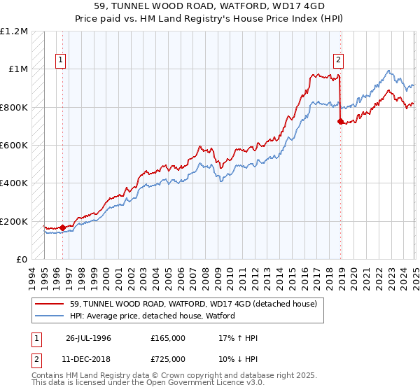 59, TUNNEL WOOD ROAD, WATFORD, WD17 4GD: Price paid vs HM Land Registry's House Price Index