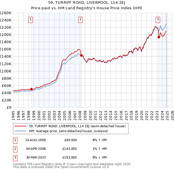 59, TURRIFF ROAD, LIVERPOOL, L14 2EJ: Price paid vs HM Land Registry's House Price Index