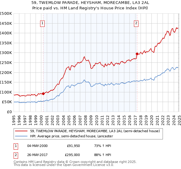 59, TWEMLOW PARADE, HEYSHAM, MORECAMBE, LA3 2AL: Price paid vs HM Land Registry's House Price Index