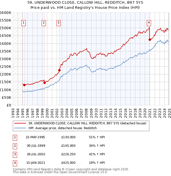 59, UNDERWOOD CLOSE, CALLOW HILL, REDDITCH, B97 5YS: Price paid vs HM Land Registry's House Price Index