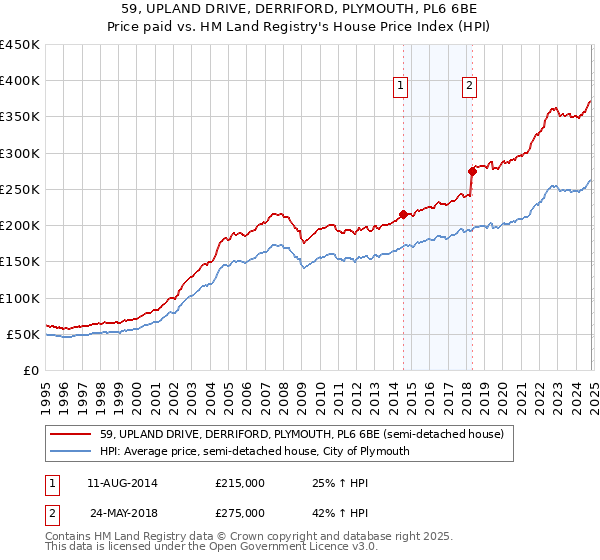 59, UPLAND DRIVE, DERRIFORD, PLYMOUTH, PL6 6BE: Price paid vs HM Land Registry's House Price Index