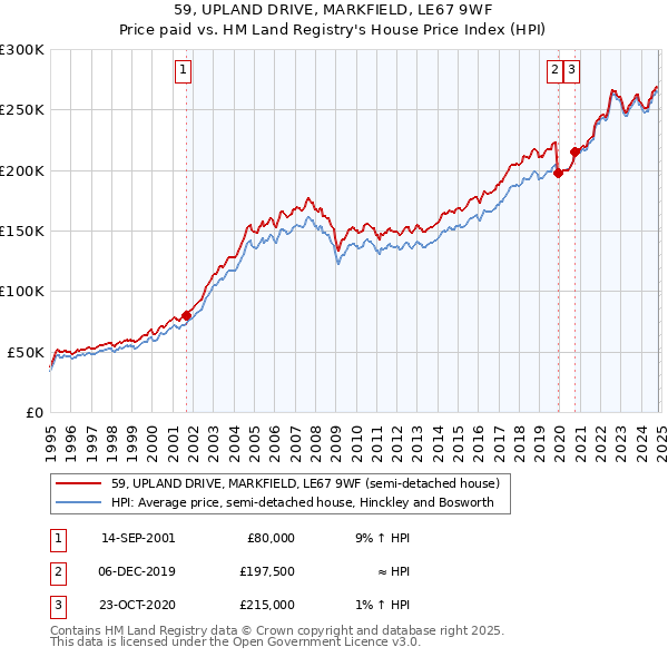 59, UPLAND DRIVE, MARKFIELD, LE67 9WF: Price paid vs HM Land Registry's House Price Index