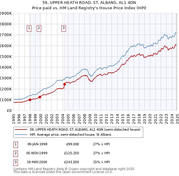 59, UPPER HEATH ROAD, ST. ALBANS, AL1 4DN: Price paid vs HM Land Registry's House Price Index