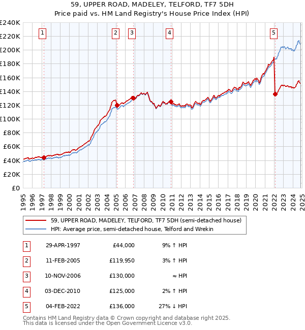 59, UPPER ROAD, MADELEY, TELFORD, TF7 5DH: Price paid vs HM Land Registry's House Price Index