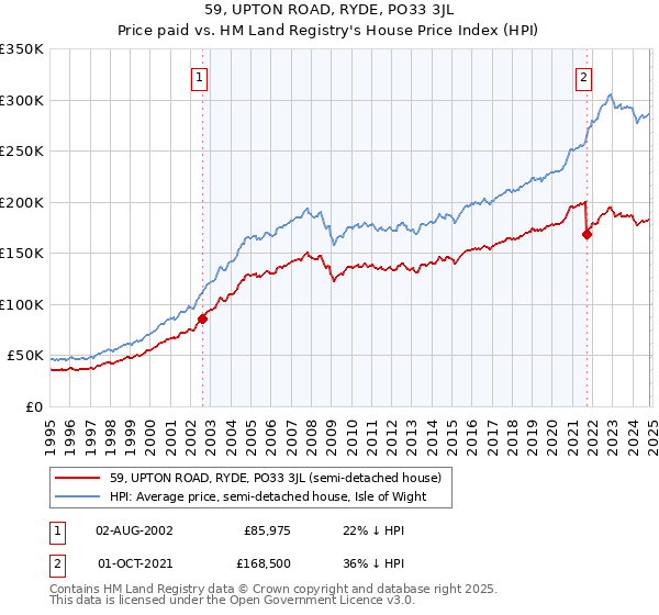 59, UPTON ROAD, RYDE, PO33 3JL: Price paid vs HM Land Registry's House Price Index