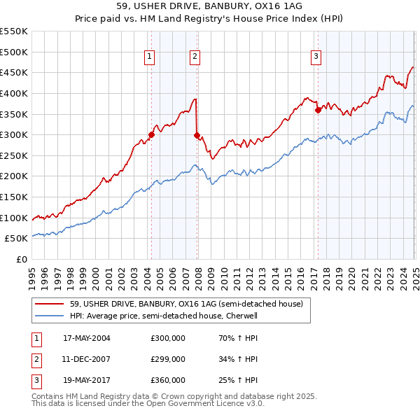 59, USHER DRIVE, BANBURY, OX16 1AG: Price paid vs HM Land Registry's House Price Index