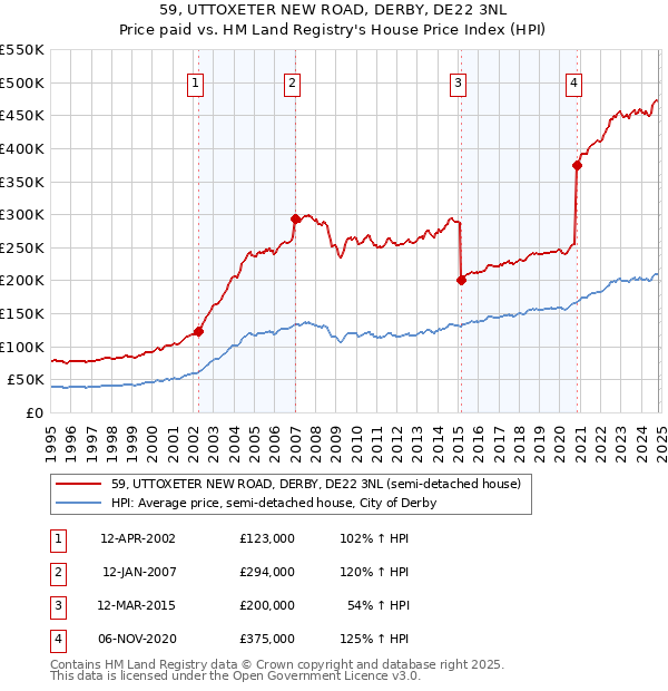 59, UTTOXETER NEW ROAD, DERBY, DE22 3NL: Price paid vs HM Land Registry's House Price Index