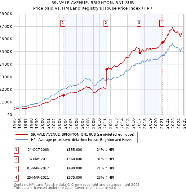 59, VALE AVENUE, BRIGHTON, BN1 8UB: Price paid vs HM Land Registry's House Price Index