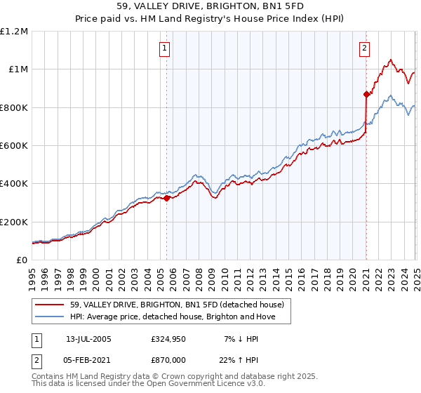 59, VALLEY DRIVE, BRIGHTON, BN1 5FD: Price paid vs HM Land Registry's House Price Index