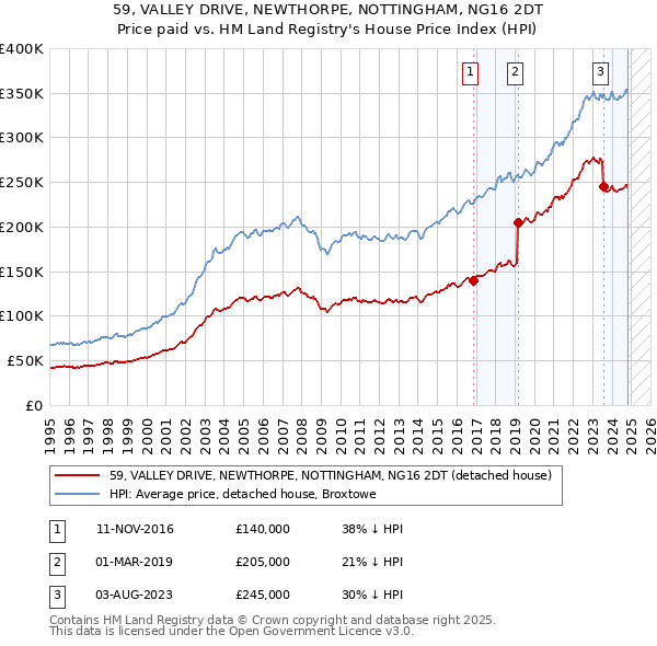 59, VALLEY DRIVE, NEWTHORPE, NOTTINGHAM, NG16 2DT: Price paid vs HM Land Registry's House Price Index