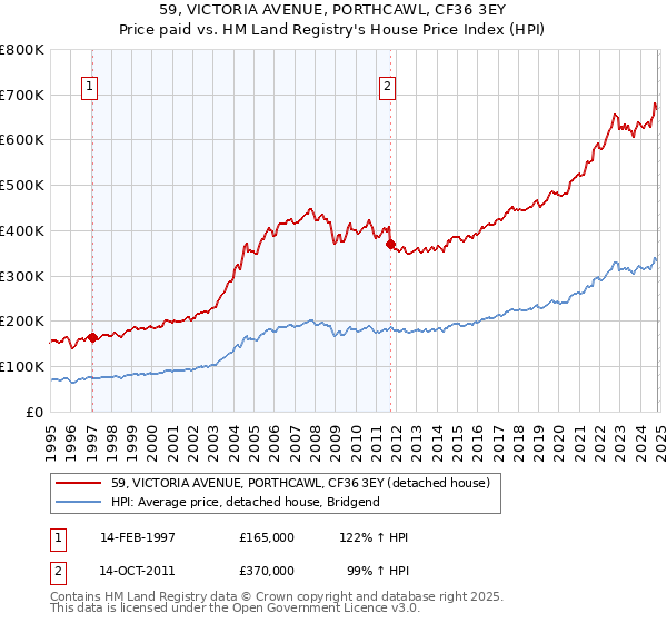 59, VICTORIA AVENUE, PORTHCAWL, CF36 3EY: Price paid vs HM Land Registry's House Price Index