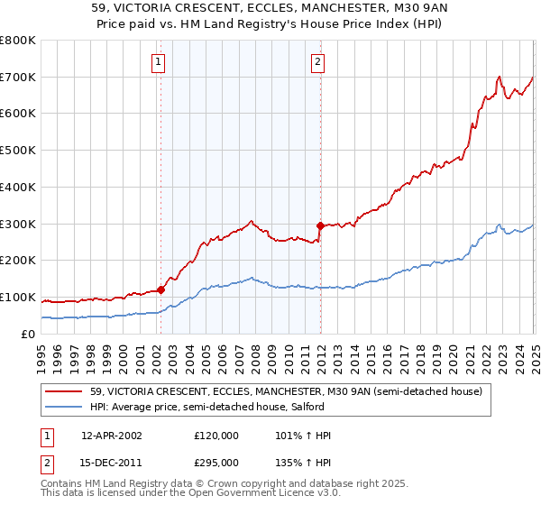 59, VICTORIA CRESCENT, ECCLES, MANCHESTER, M30 9AN: Price paid vs HM Land Registry's House Price Index