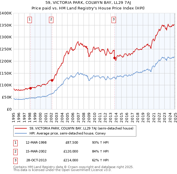 59, VICTORIA PARK, COLWYN BAY, LL29 7AJ: Price paid vs HM Land Registry's House Price Index