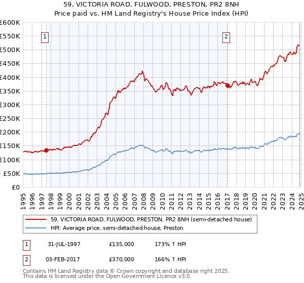 59, VICTORIA ROAD, FULWOOD, PRESTON, PR2 8NH: Price paid vs HM Land Registry's House Price Index