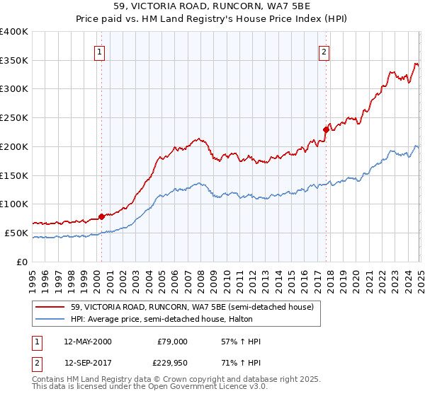 59, VICTORIA ROAD, RUNCORN, WA7 5BE: Price paid vs HM Land Registry's House Price Index