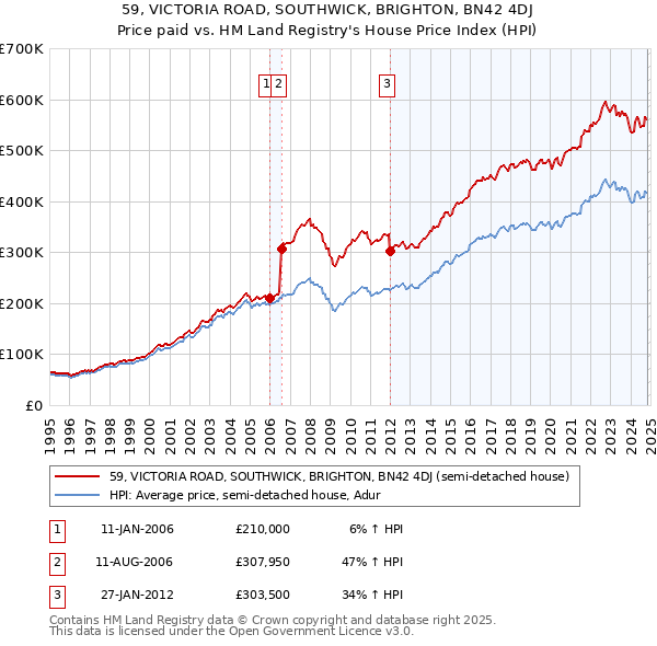 59, VICTORIA ROAD, SOUTHWICK, BRIGHTON, BN42 4DJ: Price paid vs HM Land Registry's House Price Index