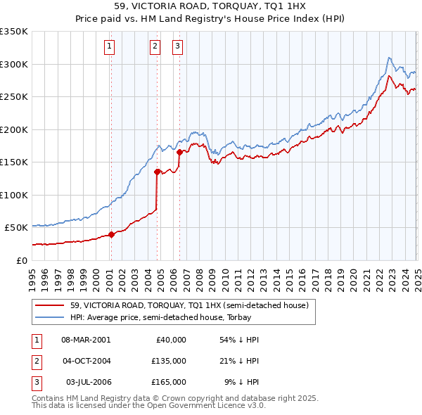 59, VICTORIA ROAD, TORQUAY, TQ1 1HX: Price paid vs HM Land Registry's House Price Index