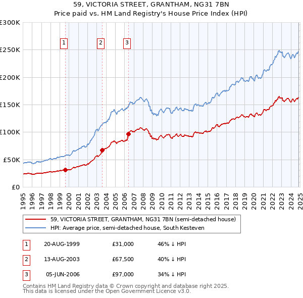 59, VICTORIA STREET, GRANTHAM, NG31 7BN: Price paid vs HM Land Registry's House Price Index