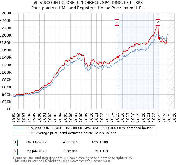 59, VISCOUNT CLOSE, PINCHBECK, SPALDING, PE11 3PS: Price paid vs HM Land Registry's House Price Index