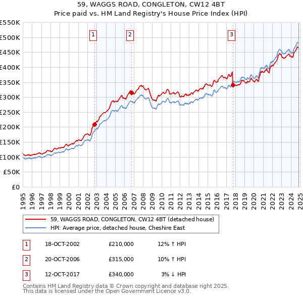 59, WAGGS ROAD, CONGLETON, CW12 4BT: Price paid vs HM Land Registry's House Price Index