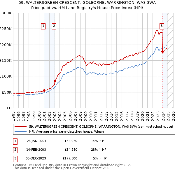 59, WALTERSGREEN CRESCENT, GOLBORNE, WARRINGTON, WA3 3WA: Price paid vs HM Land Registry's House Price Index