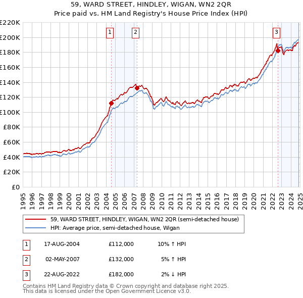 59, WARD STREET, HINDLEY, WIGAN, WN2 2QR: Price paid vs HM Land Registry's House Price Index