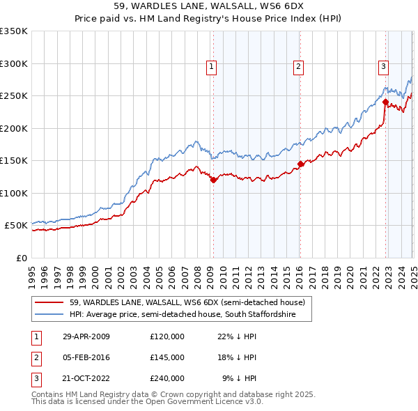 59, WARDLES LANE, WALSALL, WS6 6DX: Price paid vs HM Land Registry's House Price Index