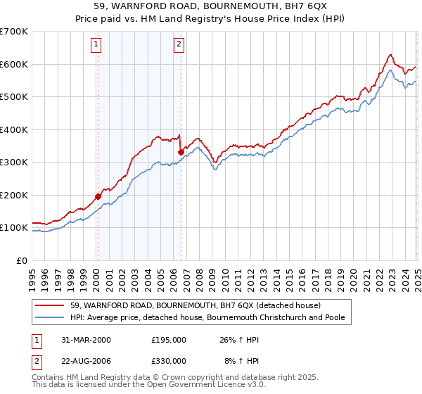 59, WARNFORD ROAD, BOURNEMOUTH, BH7 6QX: Price paid vs HM Land Registry's House Price Index