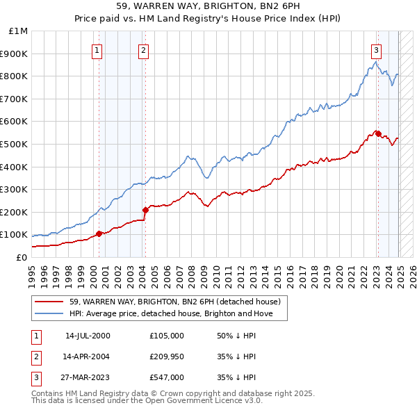 59, WARREN WAY, BRIGHTON, BN2 6PH: Price paid vs HM Land Registry's House Price Index