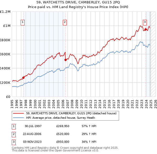 59, WATCHETTS DRIVE, CAMBERLEY, GU15 2PQ: Price paid vs HM Land Registry's House Price Index